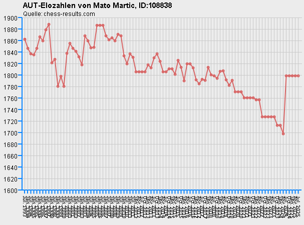 Chess-Results Diagramm