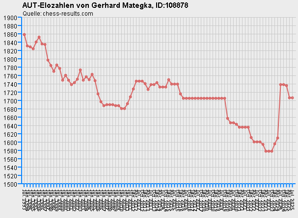Chess-Results Diagramm