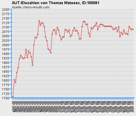 Chess-Results Diagramm