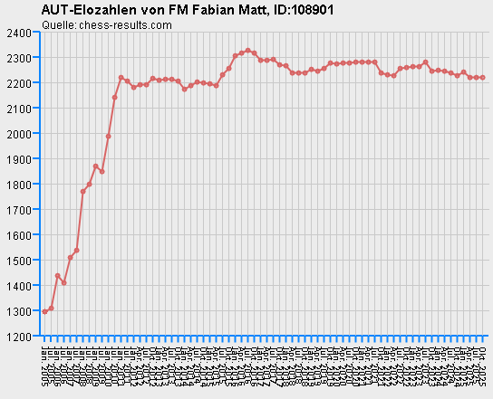 Chess-Results Diagramm