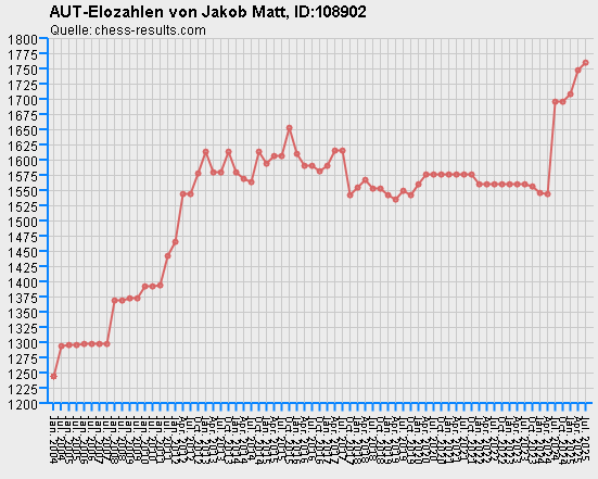 Chess-Results Diagramm