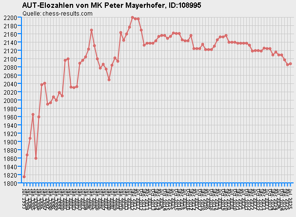Chess-Results Diagramm