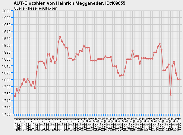 Chess-Results Diagramm