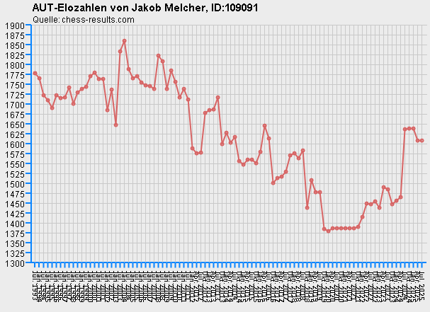 Chess-Results Diagramm