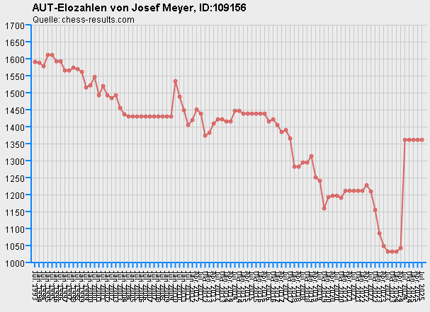 Chess-Results Diagramm