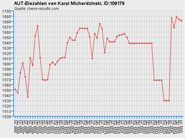 Chess-Results Diagramm