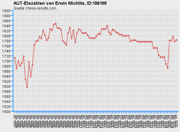 Chess-Results Diagramm