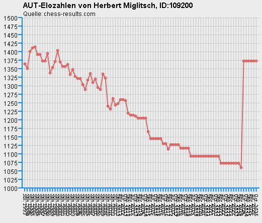 Chess-Results Diagramm