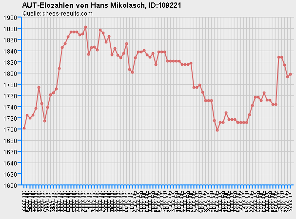 Chess-Results Diagramm
