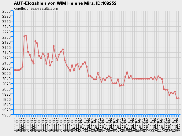Chess-Results Diagramm