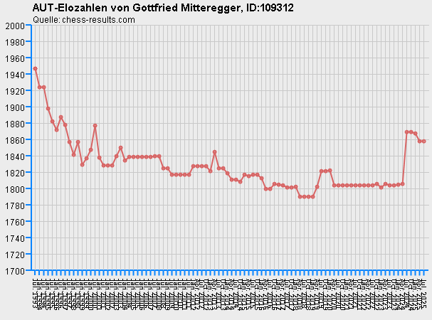Chess-Results Diagramm