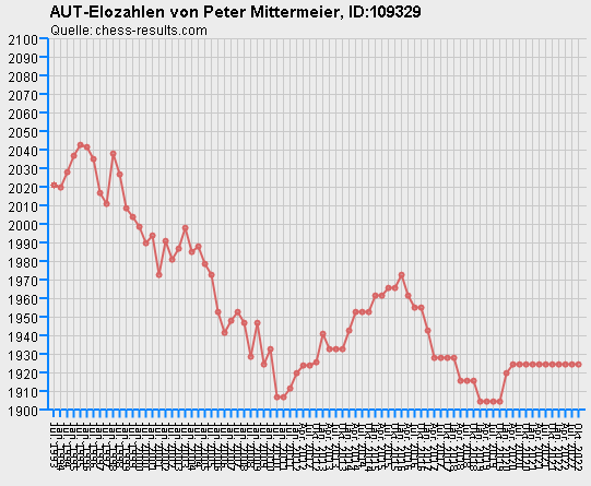 Chess-Results Diagramm