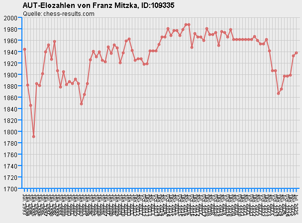Chess-Results Diagramm