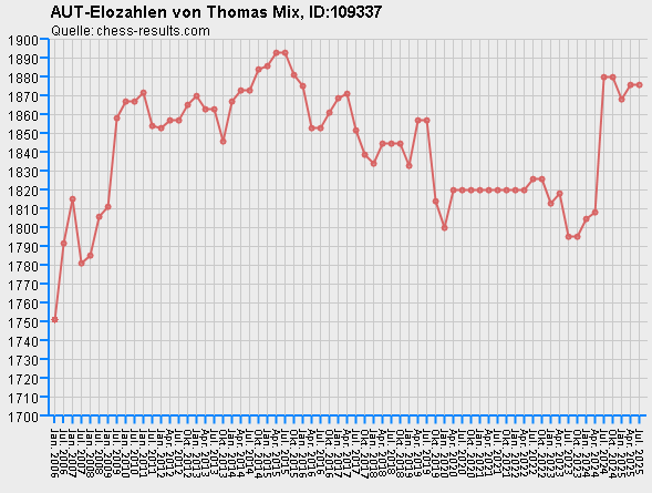 Chess-Results Diagramm