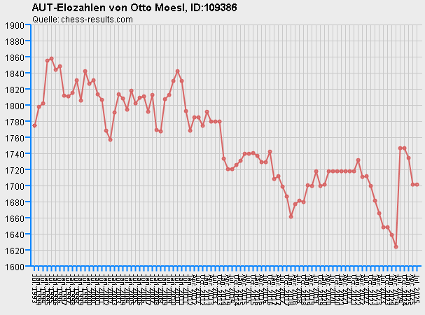 Chess-Results Diagramm
