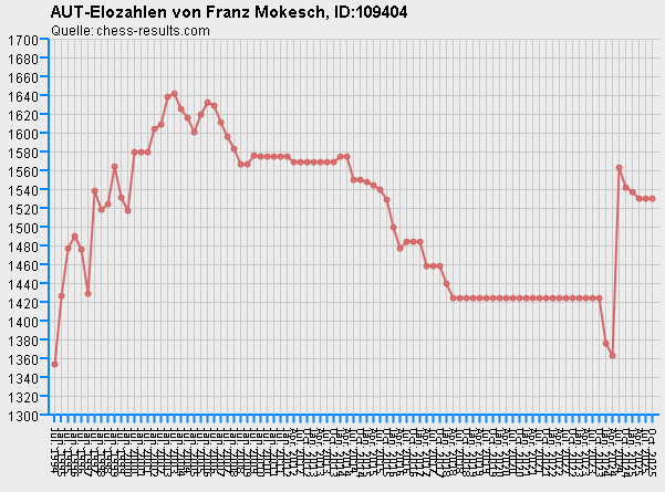Chess-Results Diagramm