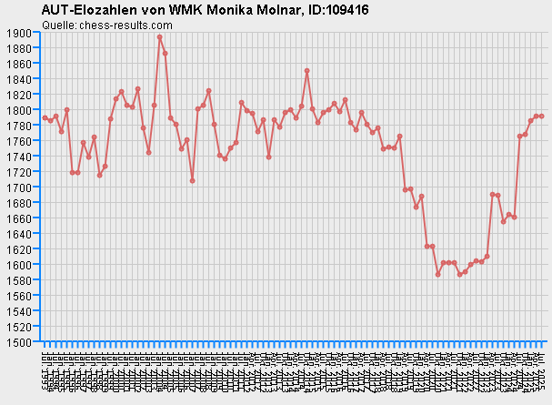 Chess-Results Diagramm