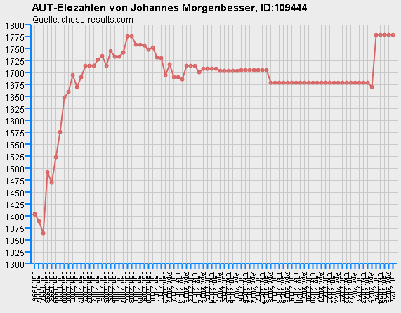 Chess-Results Diagramm