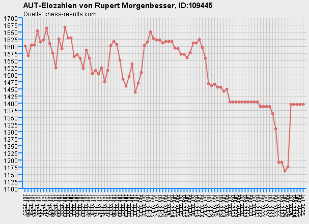 Chess-Results Diagramm