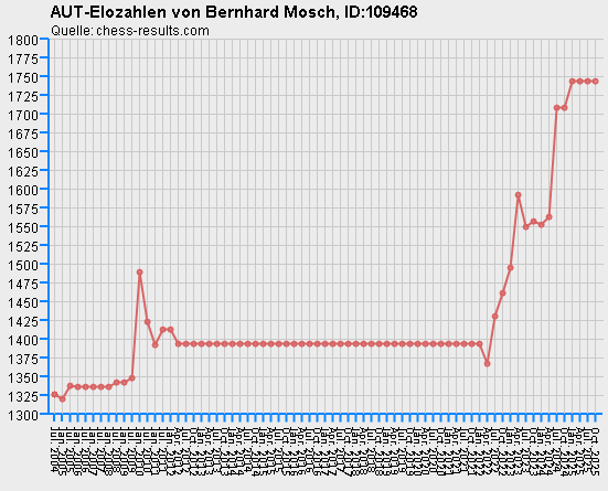 Chess-Results Diagramm