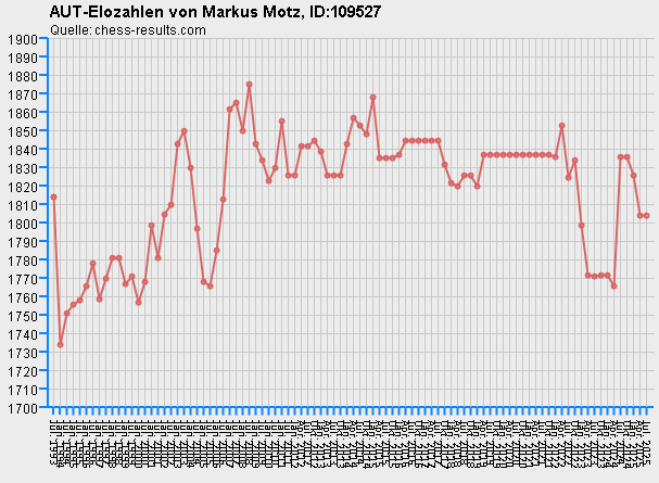 Chess-Results Diagramm