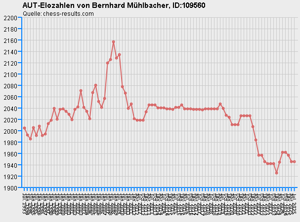 Chess-Results Diagramm