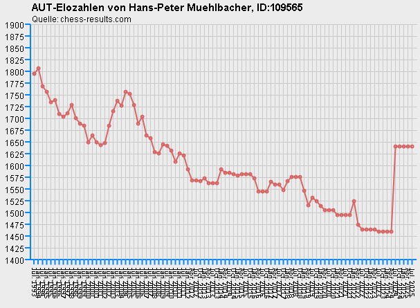 Chess-Results Diagramm