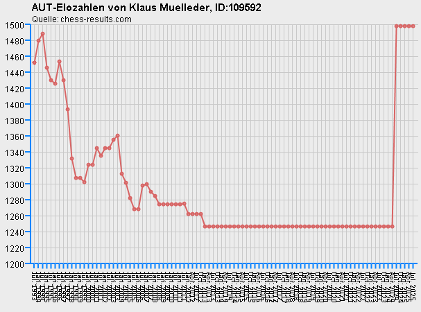 Chess-Results Diagramm