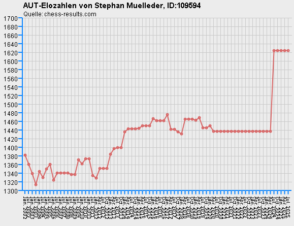 Chess-Results Diagramm