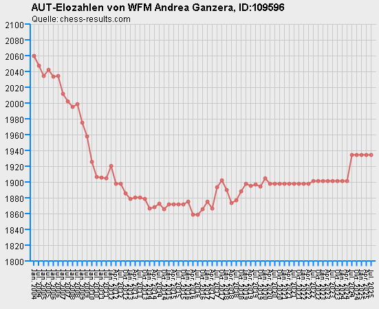 Chess-Results Diagramm