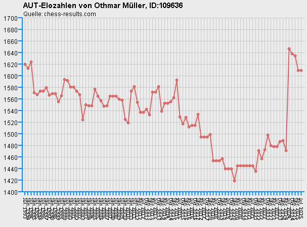 Chess-Results Diagramm