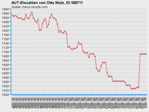 Chess-Results Diagramm