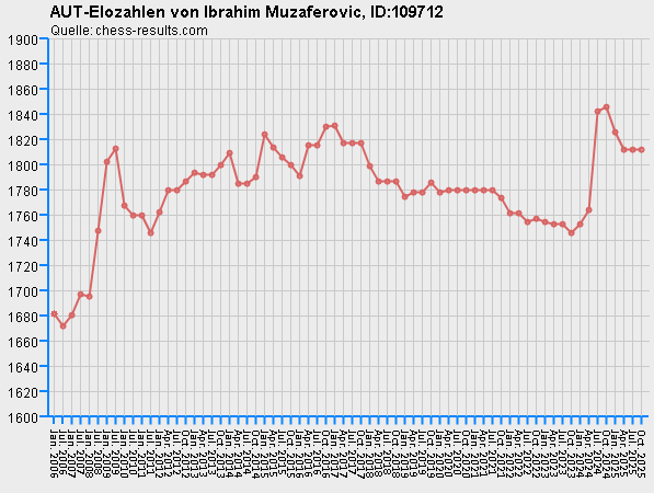 Chess-Results Diagramm