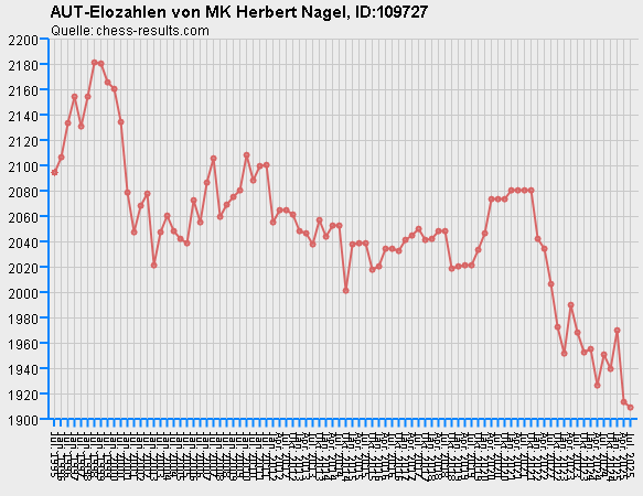 Chess-Results Diagramm