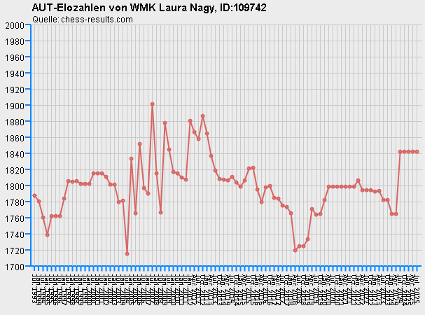 Chess-Results Diagramm