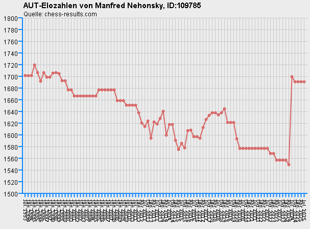 Chess-Results Diagramm