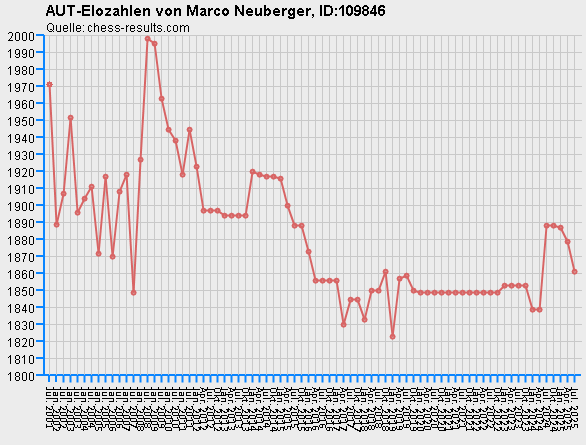 Chess-Results Diagramm