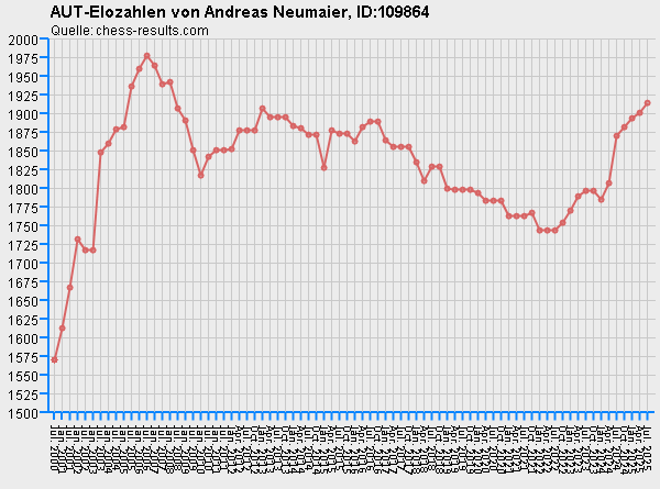 Chess-Results Diagramm