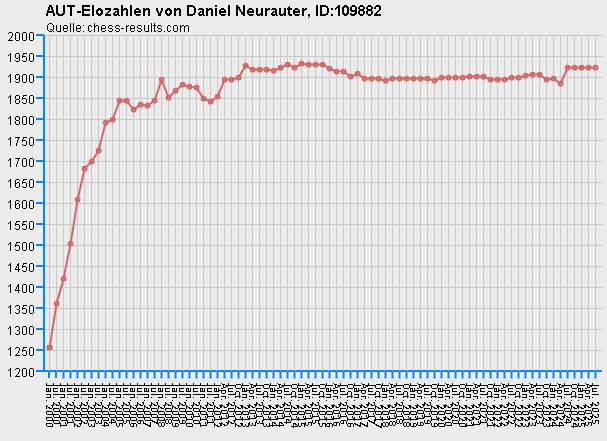 Chess-Results Diagramm
