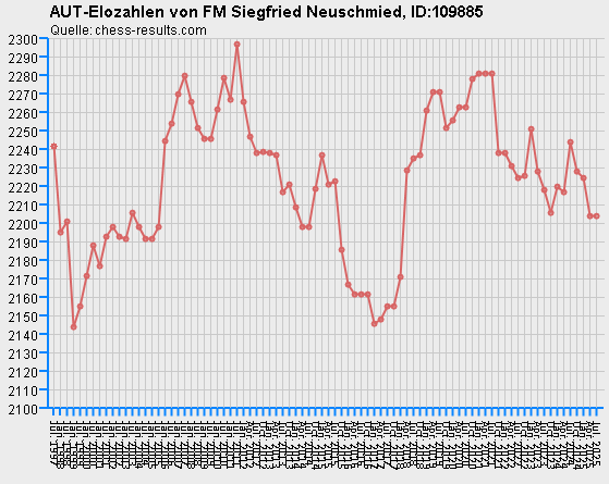 Chess-Results Diagramm