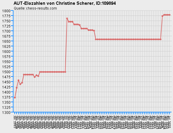 Chess-Results Diagramm