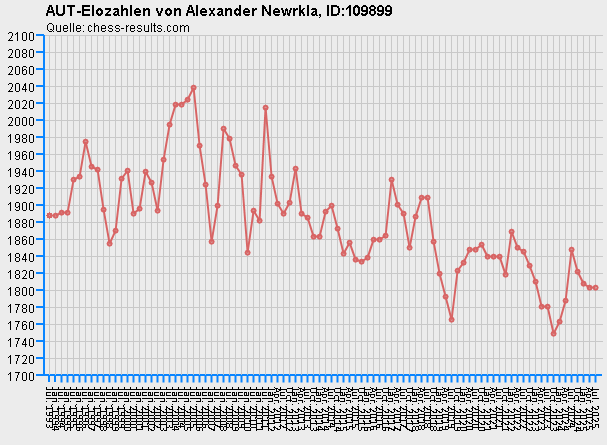 Chess-Results Diagramm