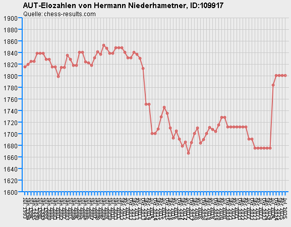 Chess-Results Diagramm