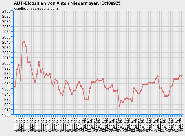 Chess-Results Diagramm