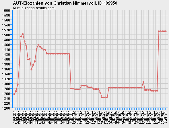 Chess-Results Diagramm