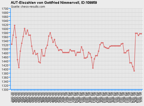 Chess-Results Diagramm