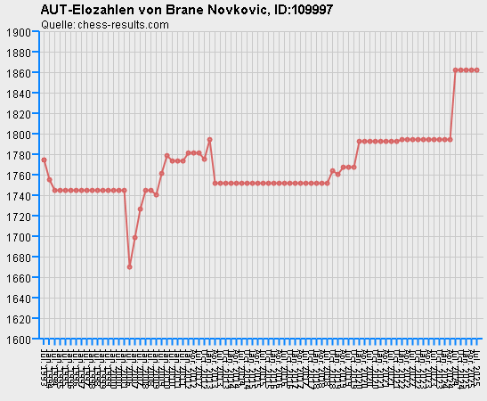 Chess-Results Diagramm