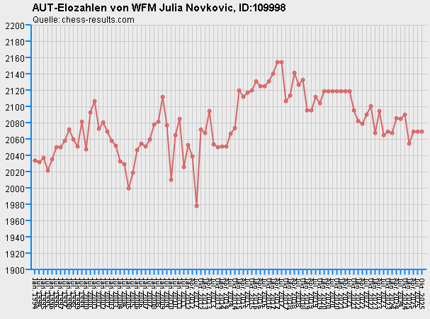 Chess-Results Diagramm