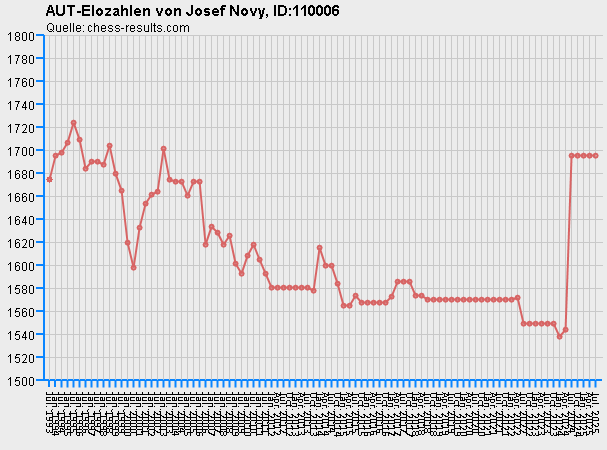 Chess-Results Diagramm