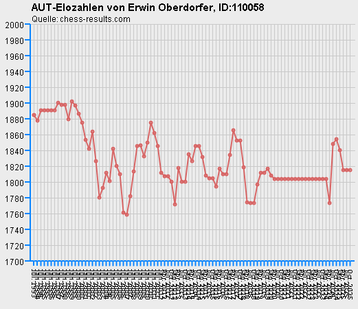 Chess-Results Diagramm